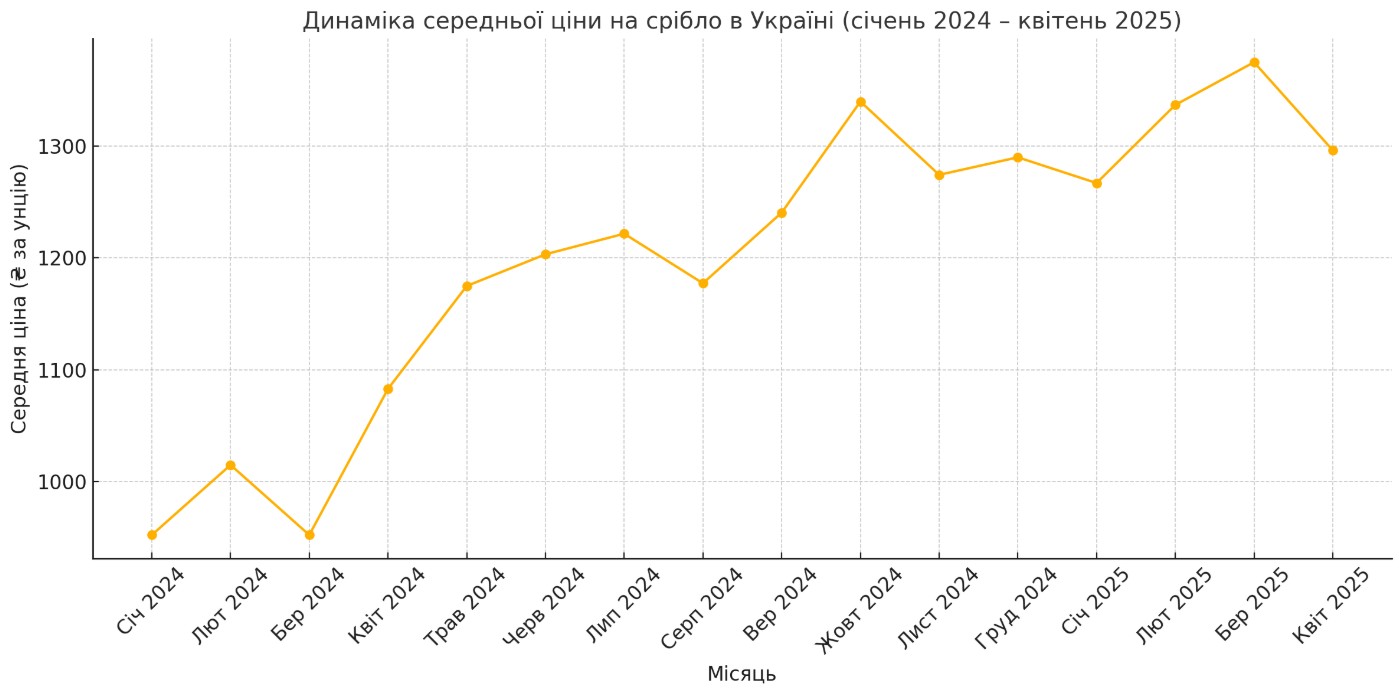 Графік динаміки цін на срібло з січня 2024 до квітня 2025 року
