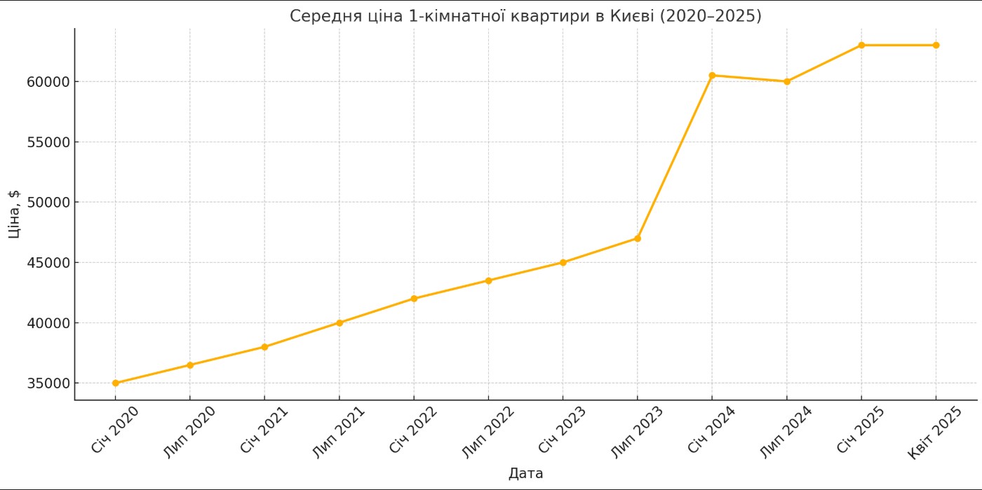 Графік середніх цін на 1-кімнатну квартиру в Києві за останні 5 років