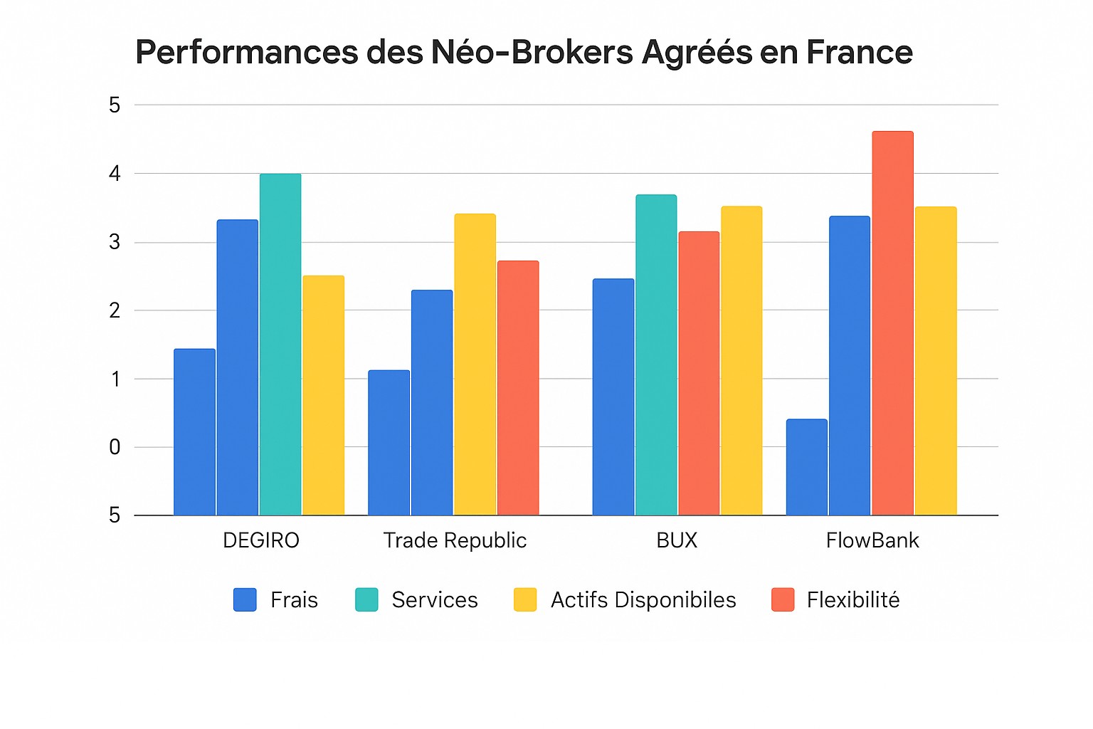 Performances des néo-brokers agréés en France