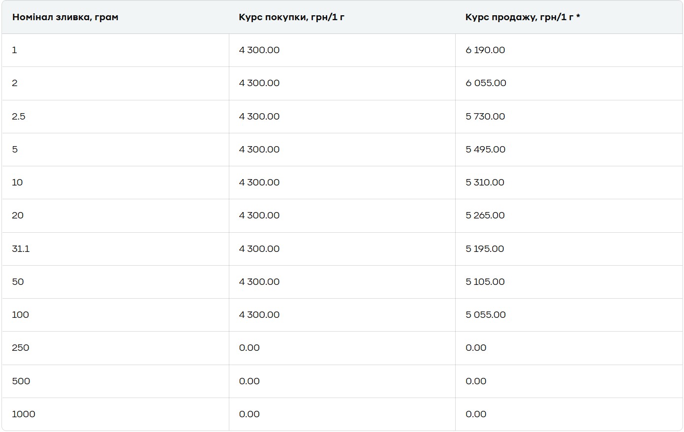 Купівля золота в ПриватБанку