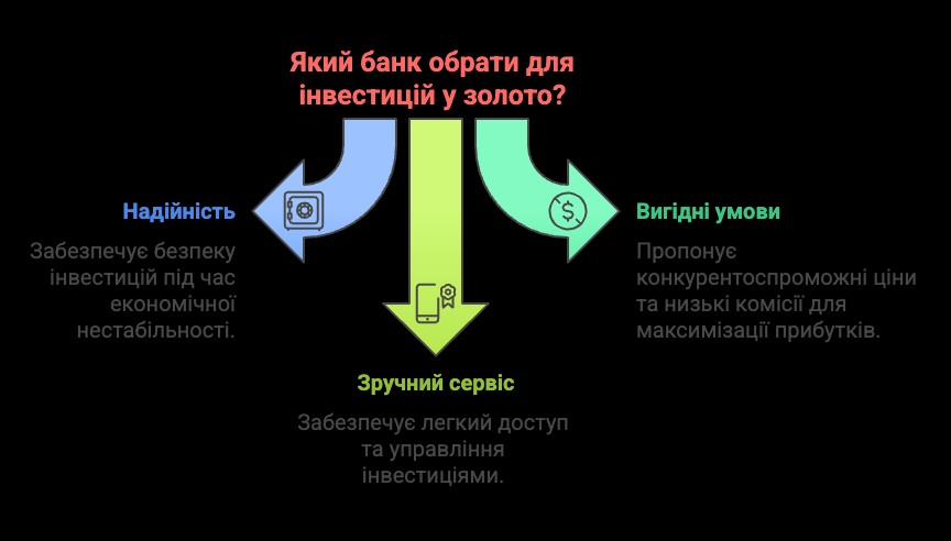 Який банк обрати для інвестицій у золото?