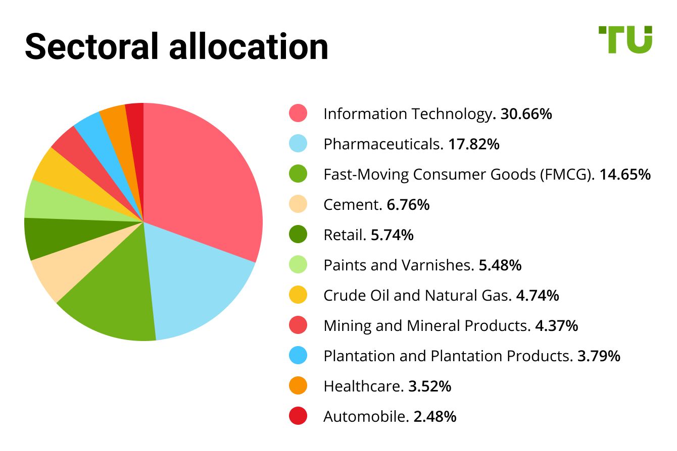 Sectoral allocation