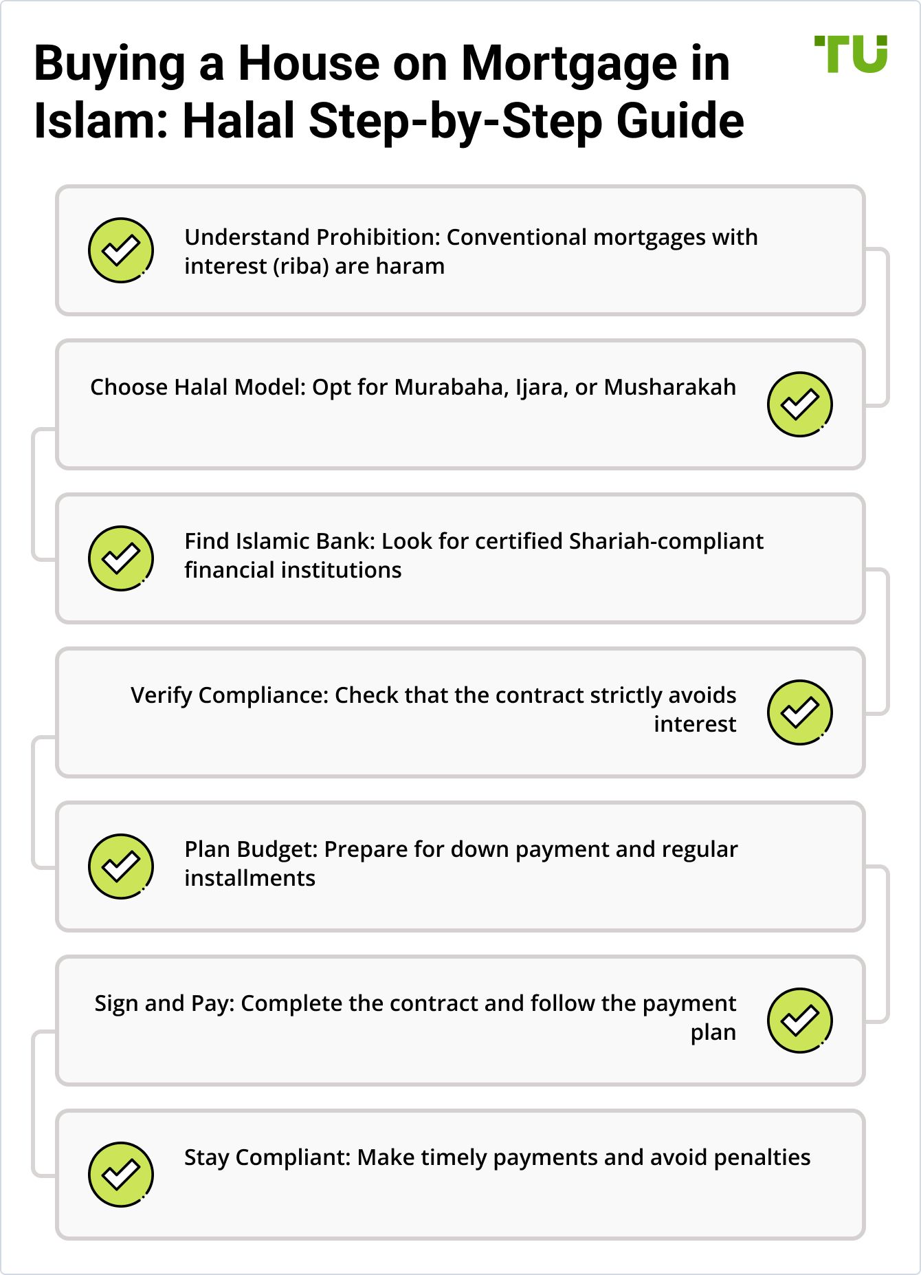 Buying a house on mortgage in Islam