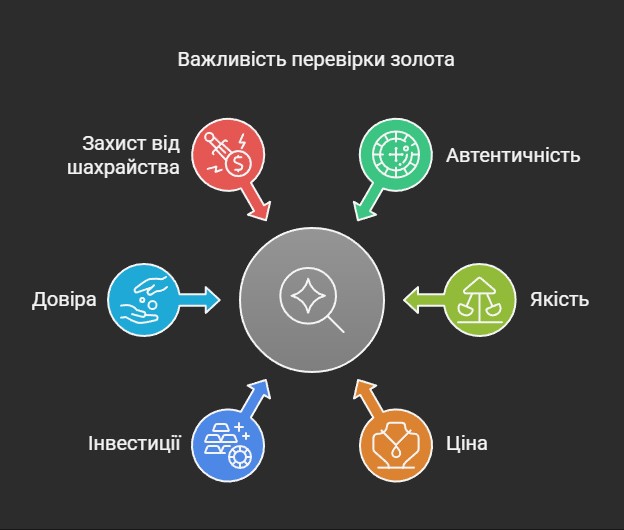Інфографіка: чому важливо перевіряти золото