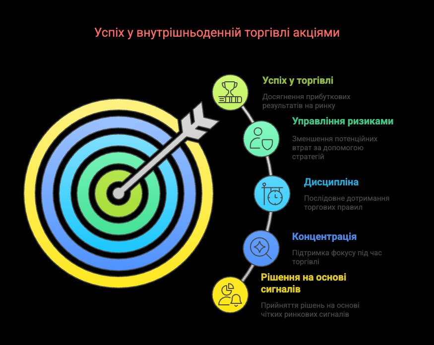 Успіх у внутрішньоденній торгівлі акціями
