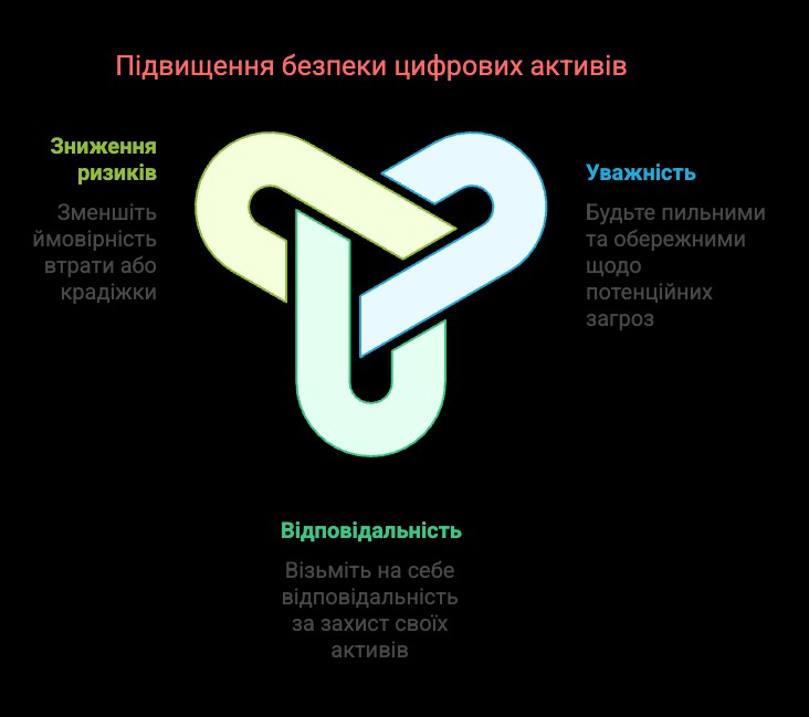 Поради щодо підвищення безпеки цифрових активів