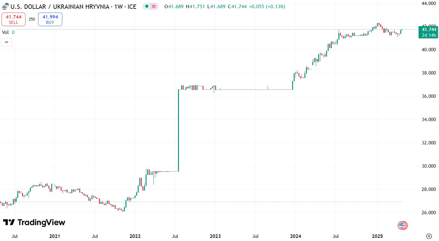 Курс USD/UAH за попередні 5 років