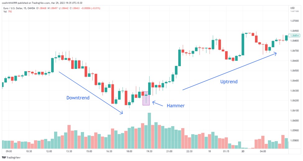 The Hammer candlestick pattern