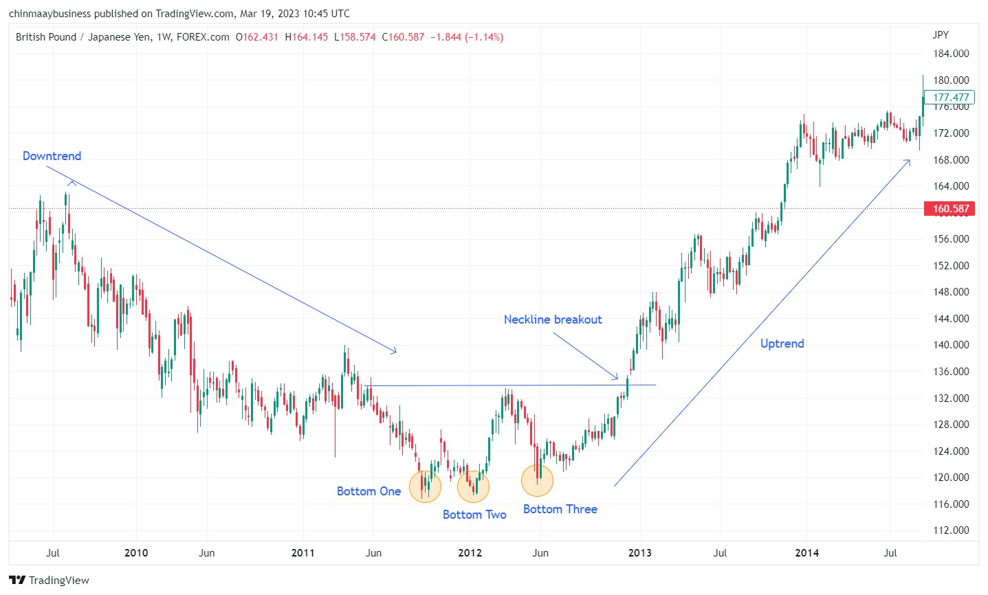 Triple Bottom pattern