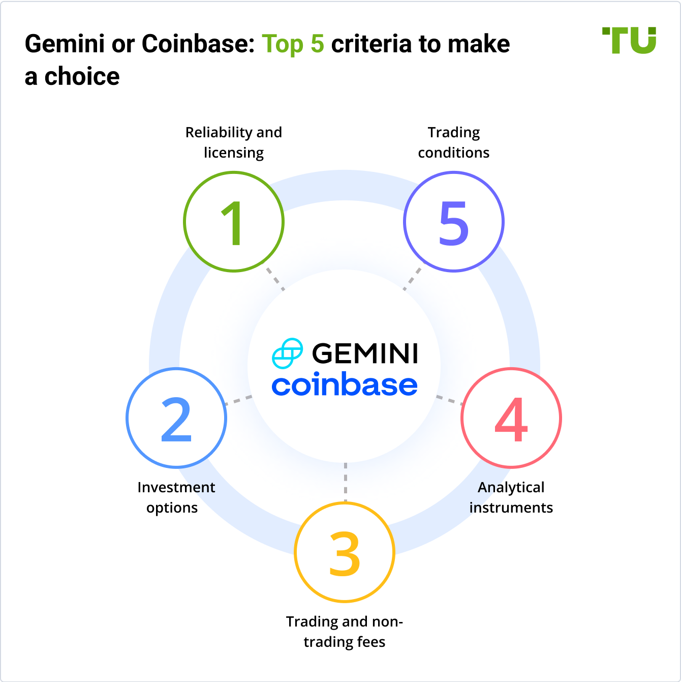Gemini or Coinbase: Top 5 criteria to make a choice