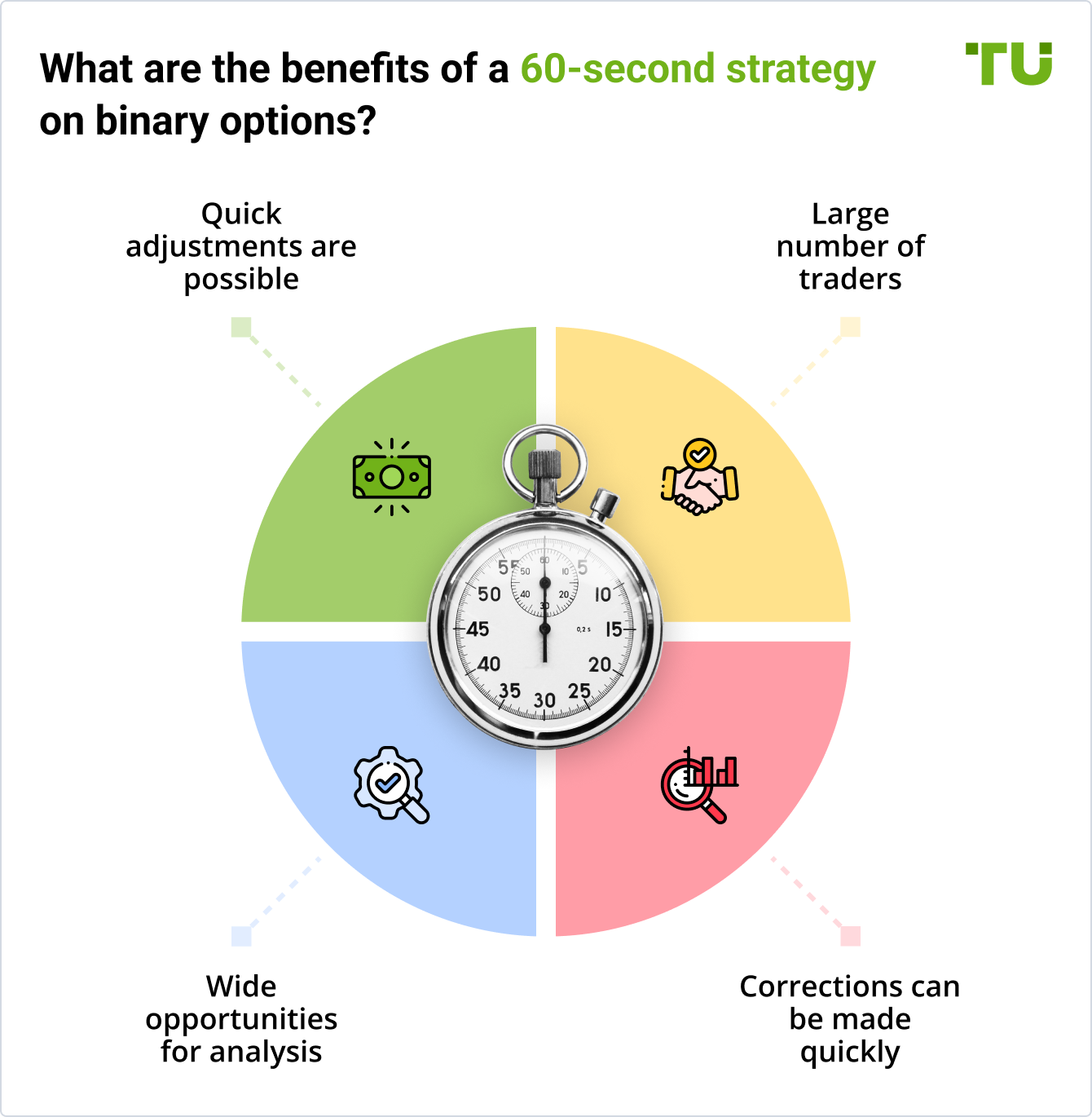 What are the benefits of a 60-second strategy
on binary options?