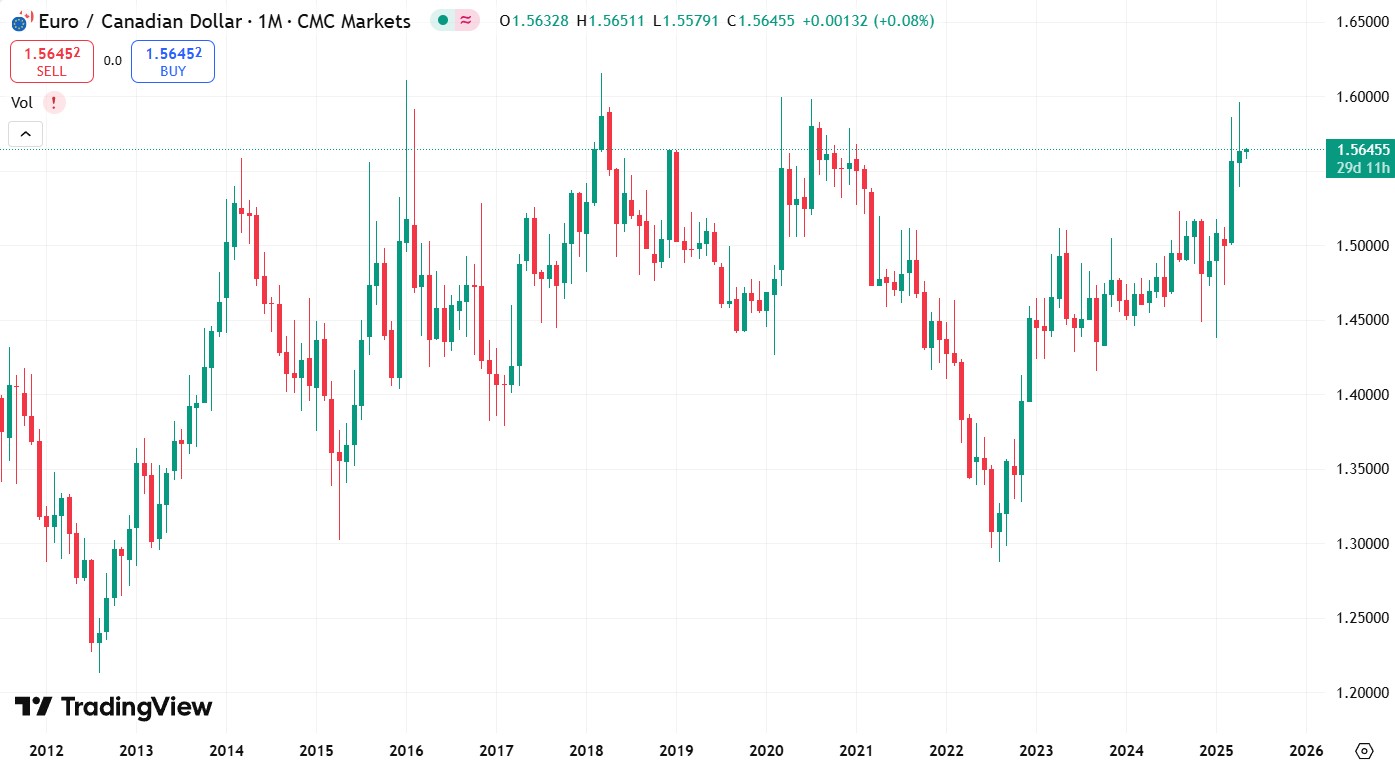 Графік EUR/CAD з 2012 року
