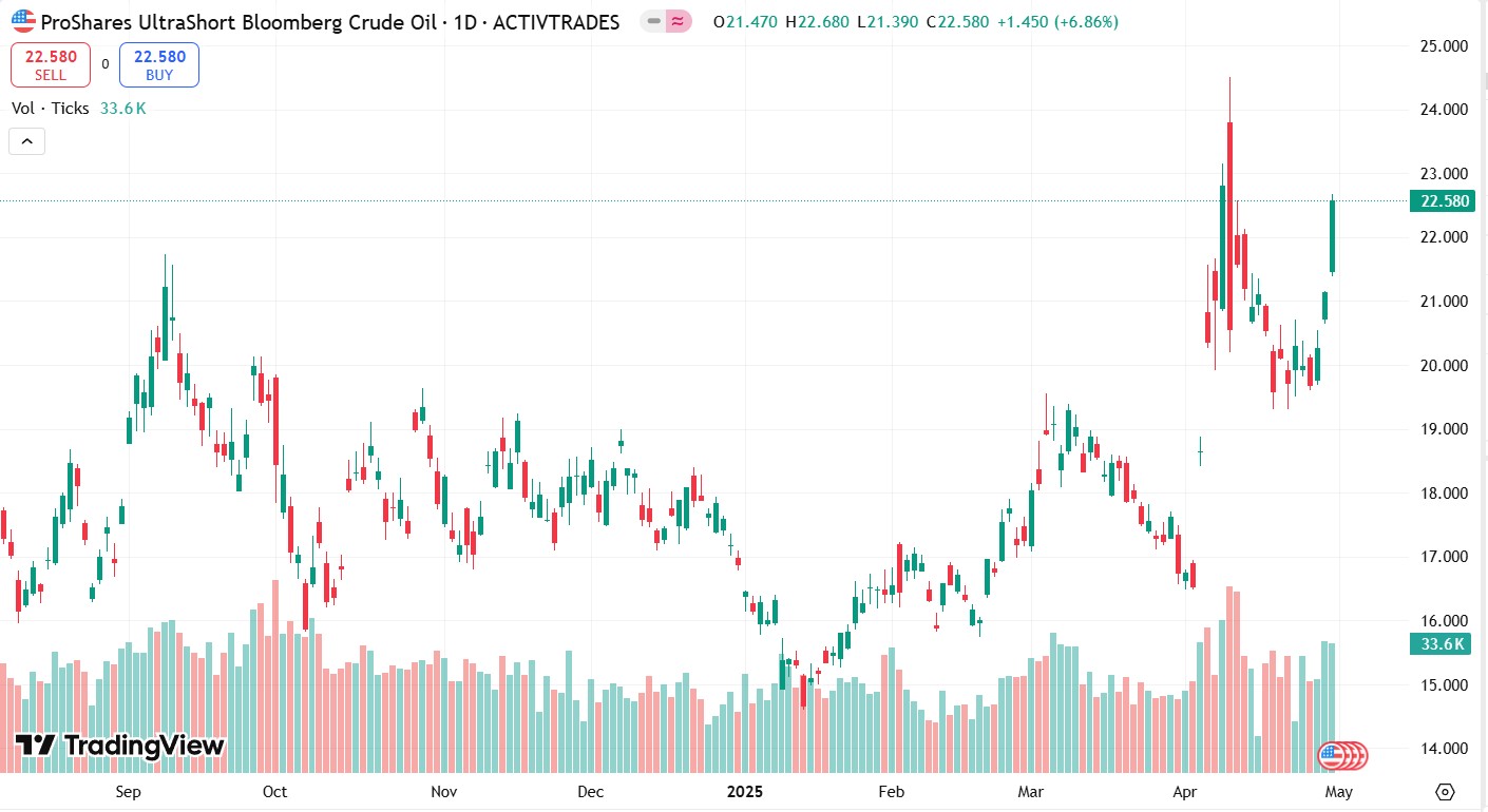 Графік ProShares UltraShort Bloomberg Crude Oil з вересня 2024 року