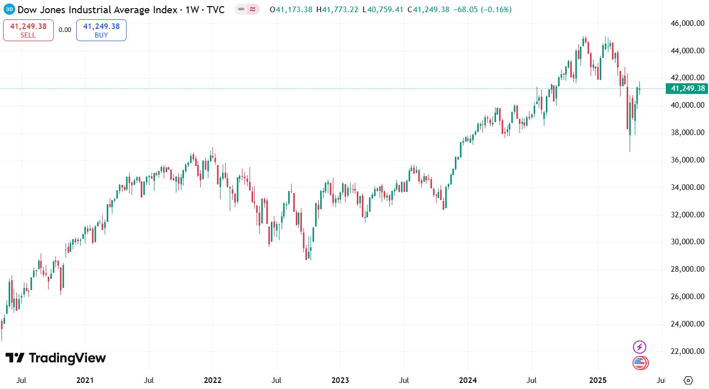 Графік індексу DJIA за останні 5 років