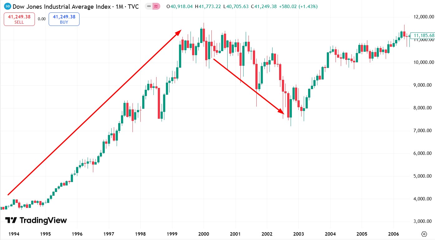 Індекс Dow Jones до і після краху доткомів