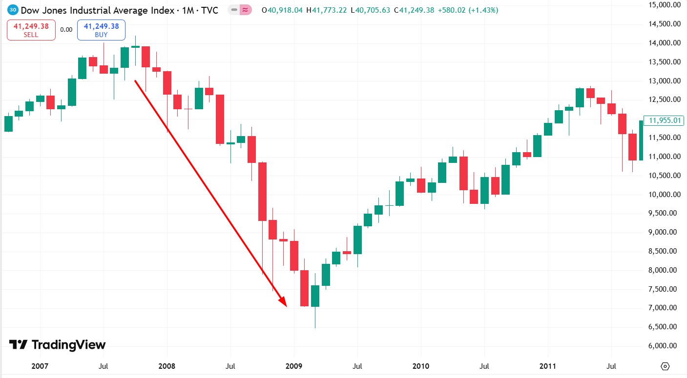 Індекс Dow Jones у 2008-2009 роках у періоди світової фінансової кризи