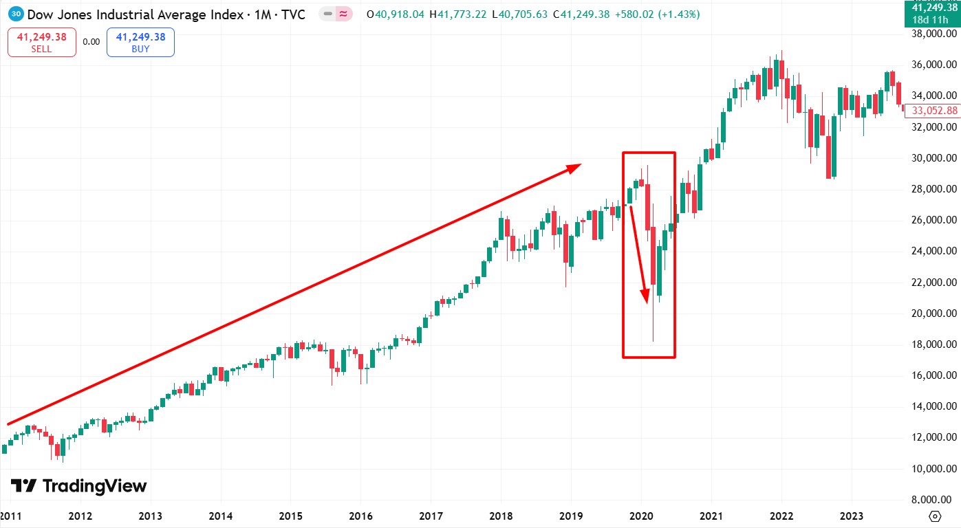 Індекс Dow Jones у 2010-2020 роках у періоди бичачого ринку та пандемії COVID-19