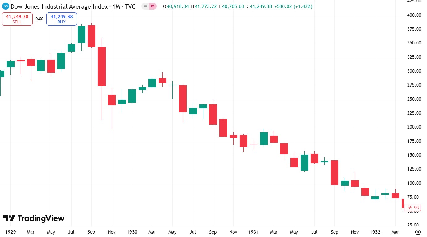 Індекс Dow Jones у період з 1929 до 1932 року