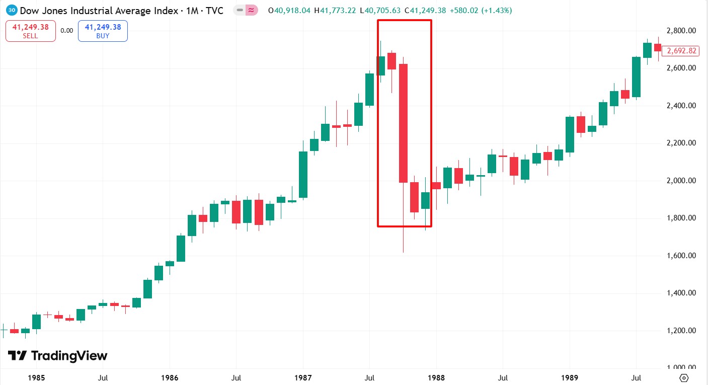Індекс Dow Jones у жовтні 1987 року