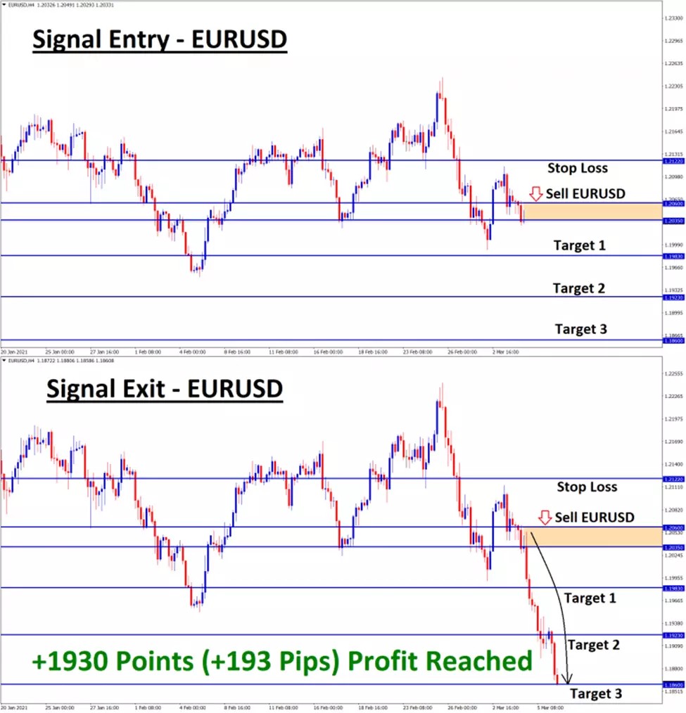 Forex charts shared on WhatsApp group