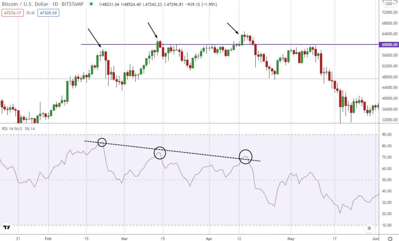 Divergence Example