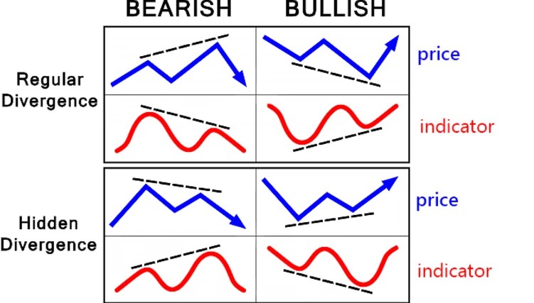 How Does Divergence Work