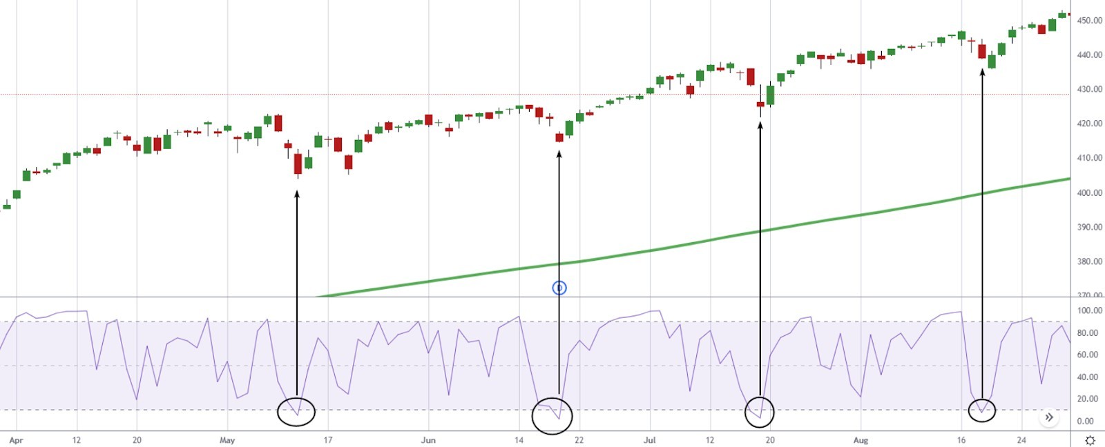 RSI Indicator on a day SPY chart, action time 