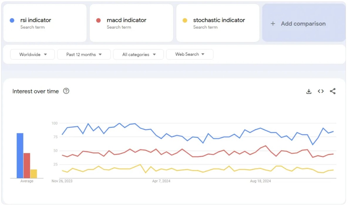 Statistics of Requests for RSI Indicator