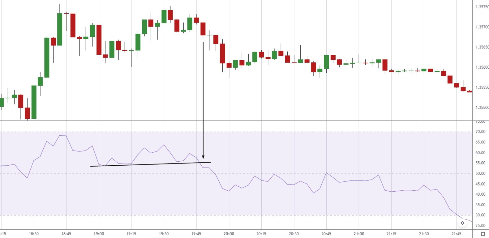 Trend Line built on the RSI Indicator