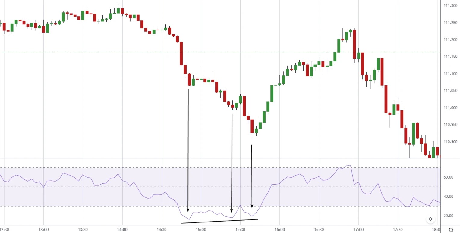 Triple Bullish Divergence Example