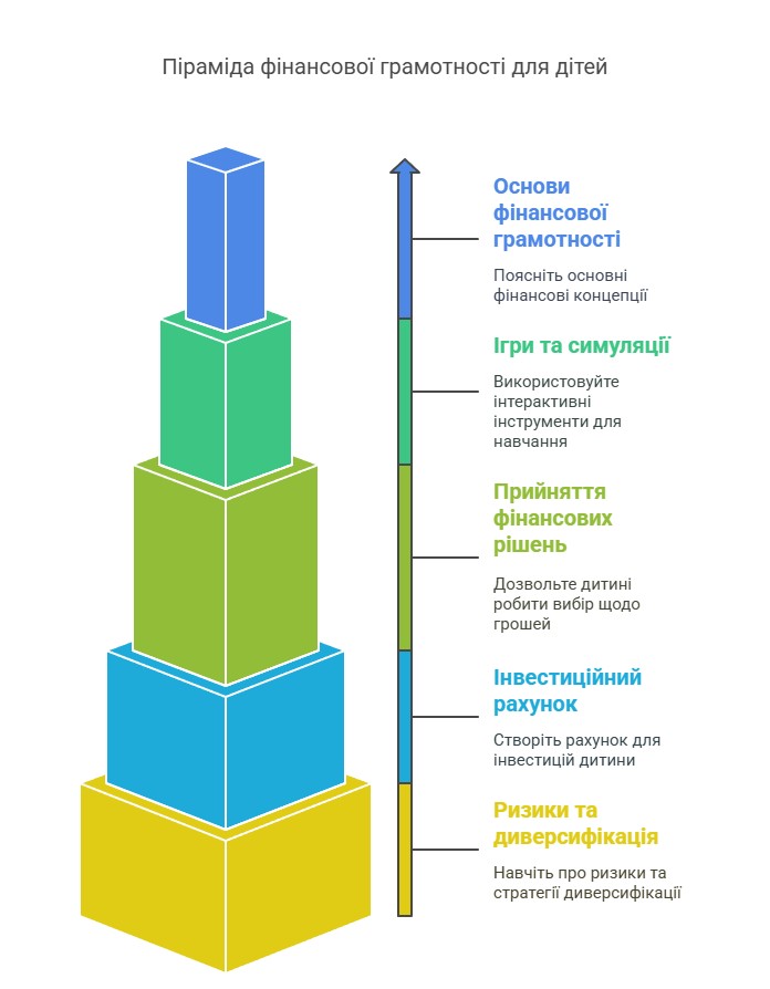 Інфографіка: "Як навчити дітей інвестиціям: 5 порад для батьків"