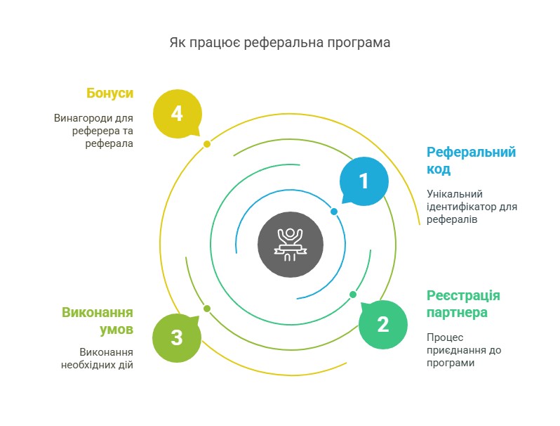 Схема роботи реферального посилання або коду