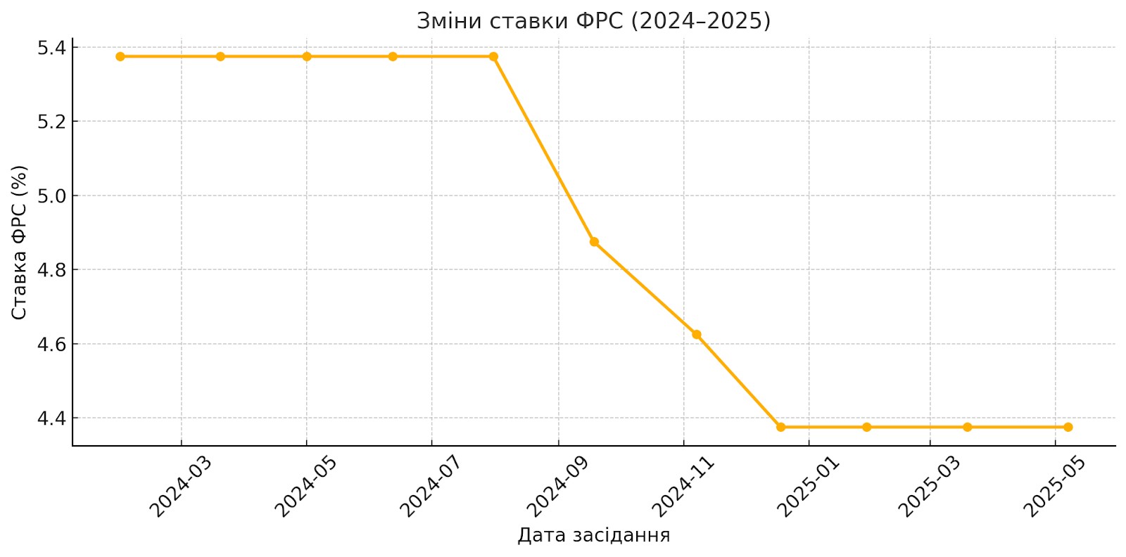Графік: “Зміна ставки ФРС у 2024–2025 роках”