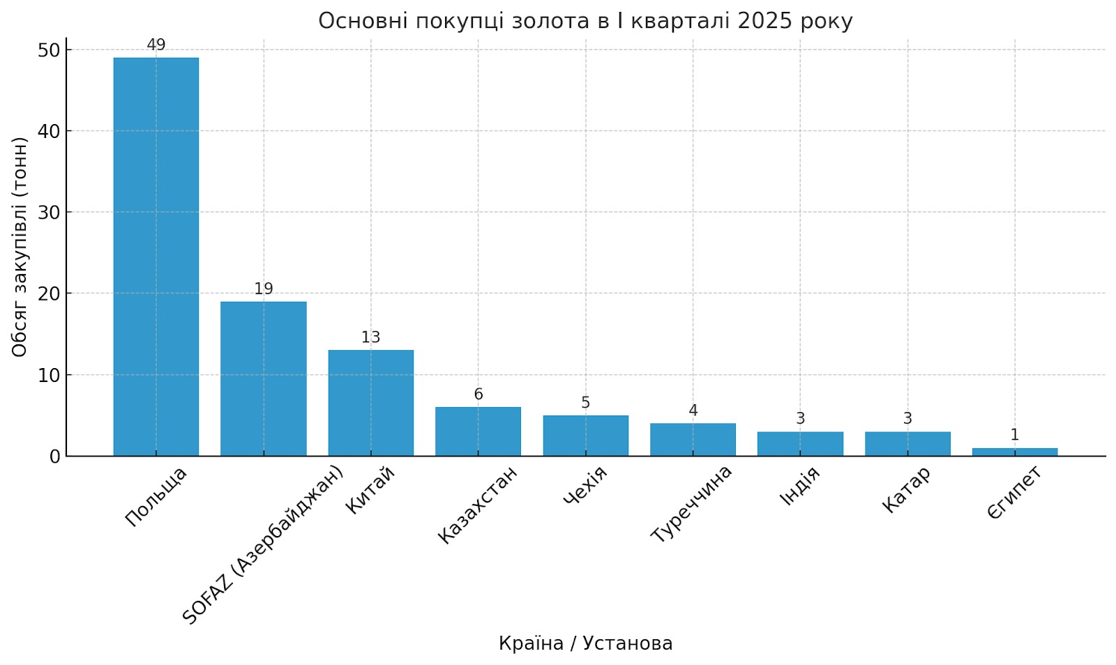 Найбільші покупці золота в I кварталі 2025 року