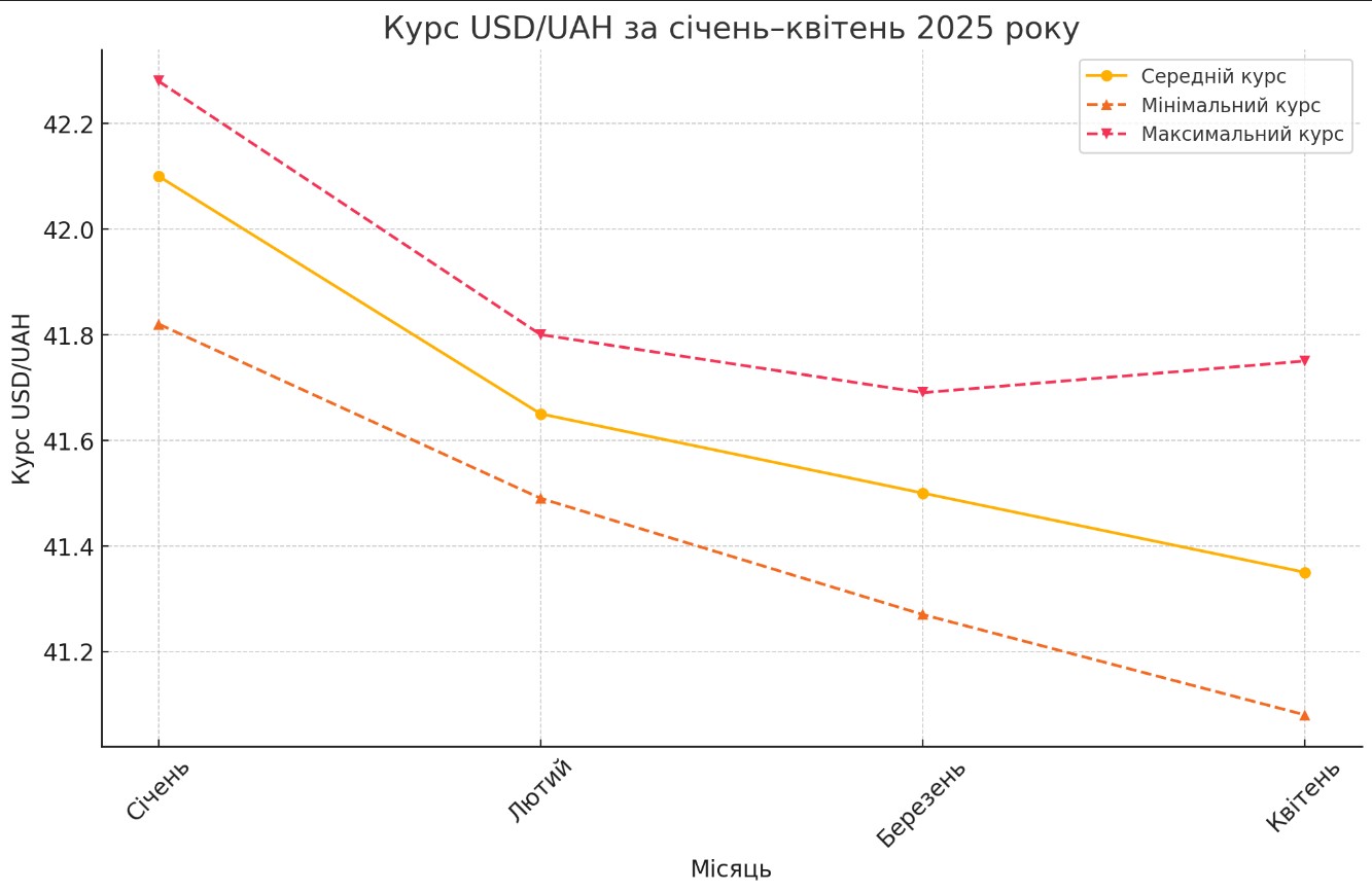 Курс гривні до долара з початку 2025 року