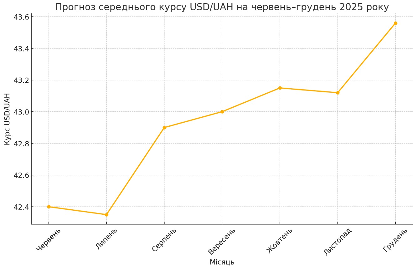 Прогноз середнього курсу гривні на червень-грудень 2025 року