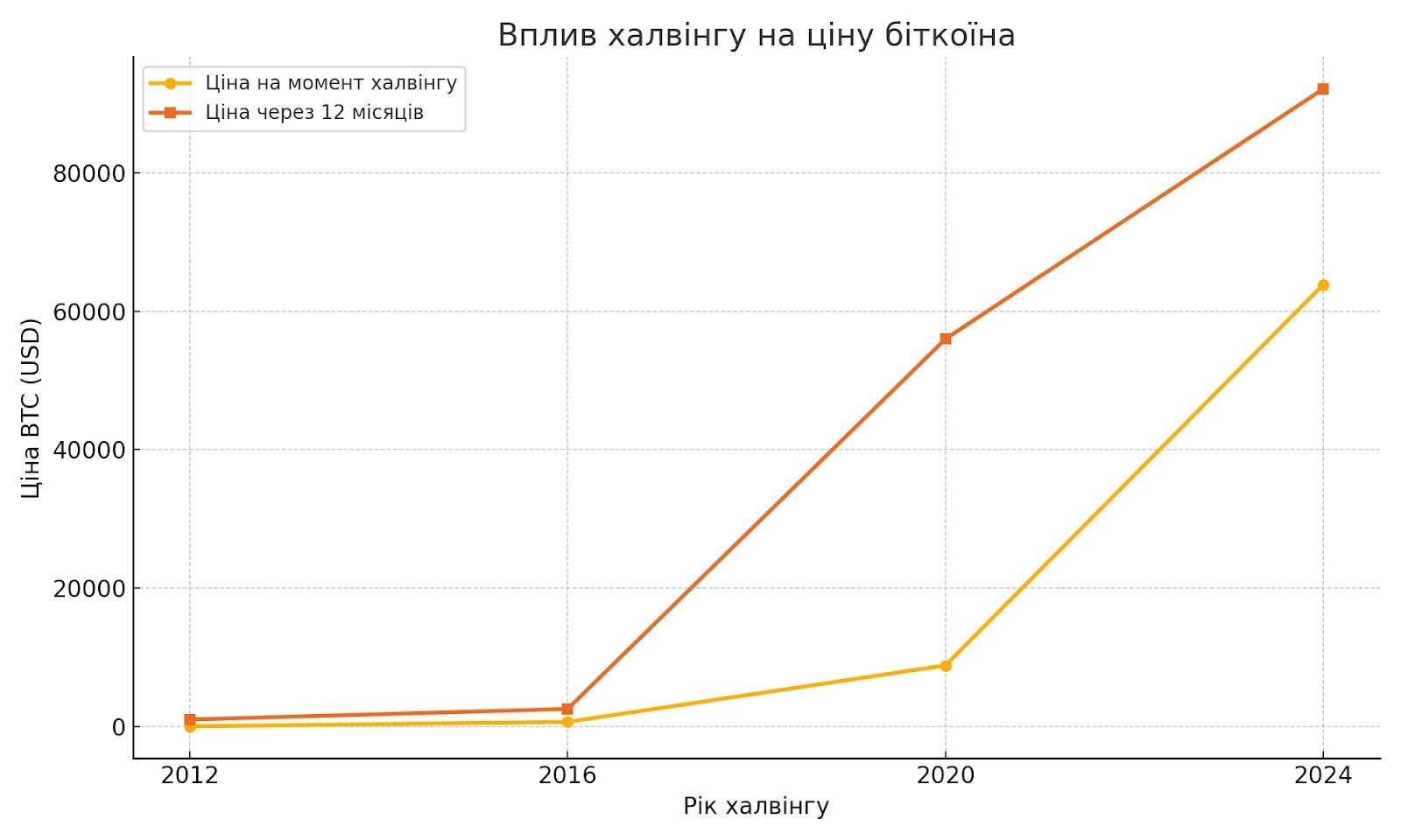 Графік впливу халвінгу на ціну Bitcoin 