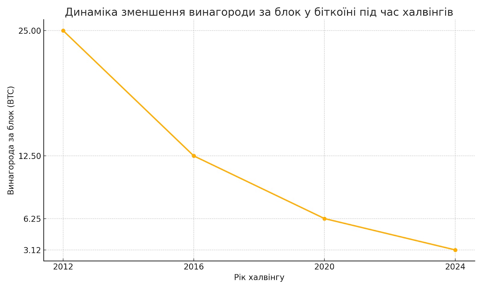 Графік зниження винагороди за добутий блок в блокчейні Bitcoin