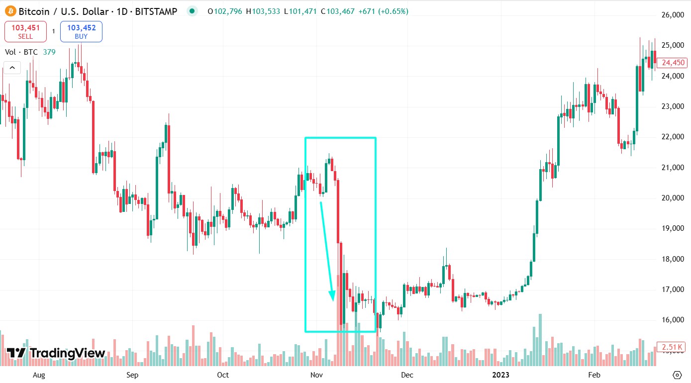 Падіння BTC на тлі новин про крах FTX