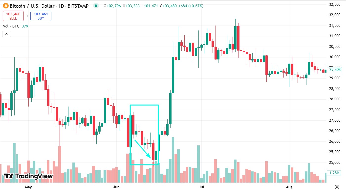 Падіння BTC на тлі новин про судове провадження проти Binance