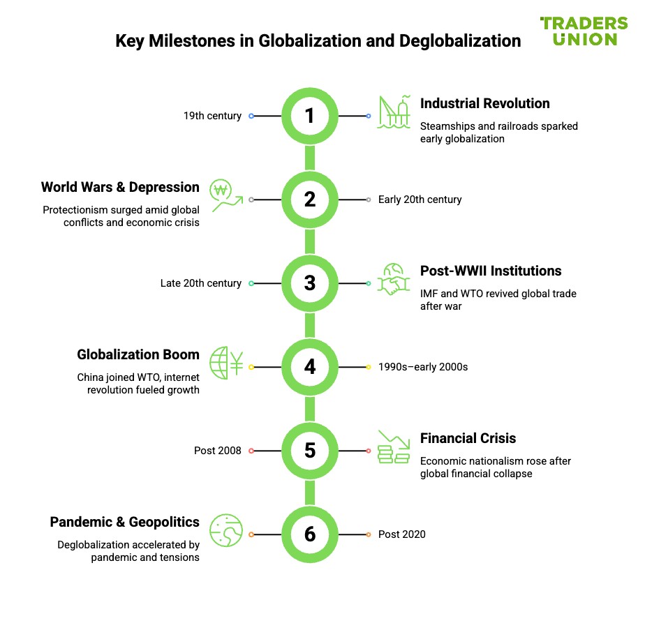 Globalization - Key Milestones