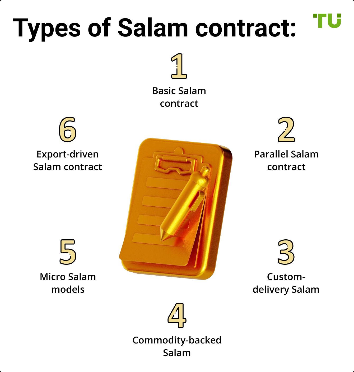 Types of Salam contract