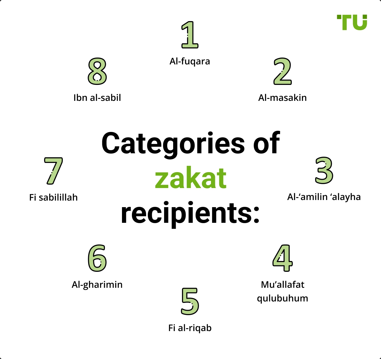 Categories of zakat recipients
