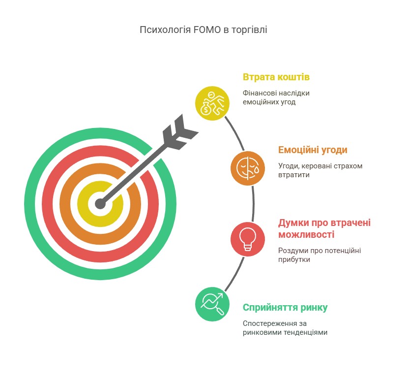 Схема: "Психологія FOMO у торгівлі"