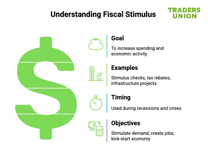 What is fiscal stimulus?
