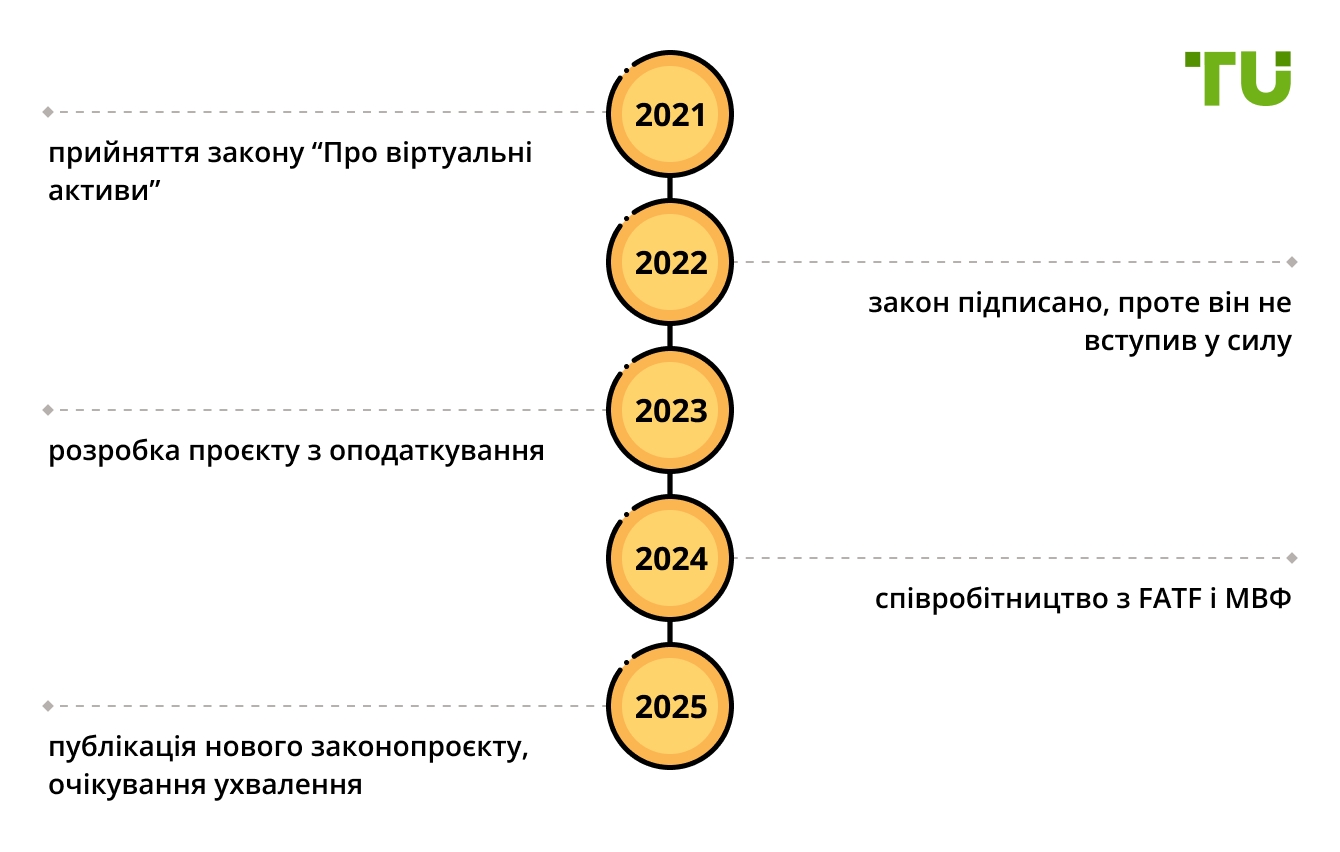 Етапи легалізації криптовалюти в Україні
