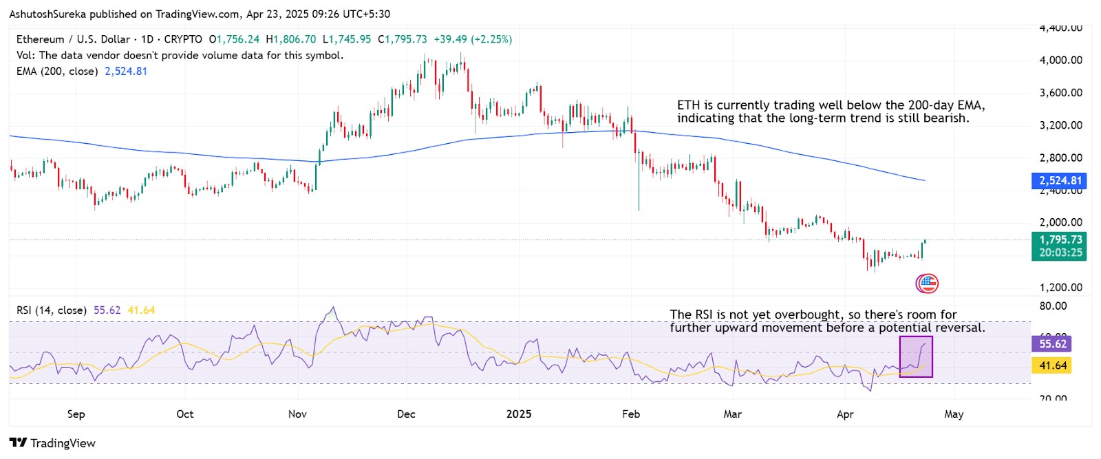 Recent price trends