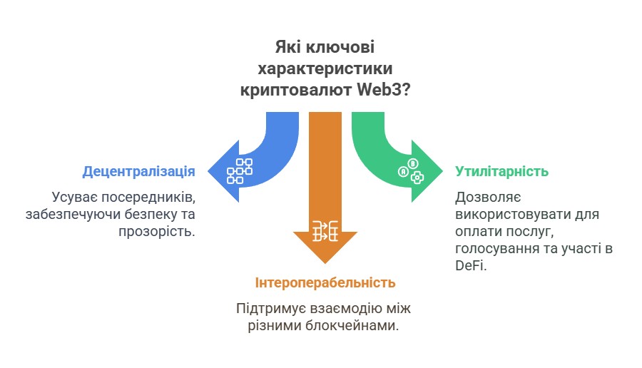 Ключові характеристики криптовалют Web3
