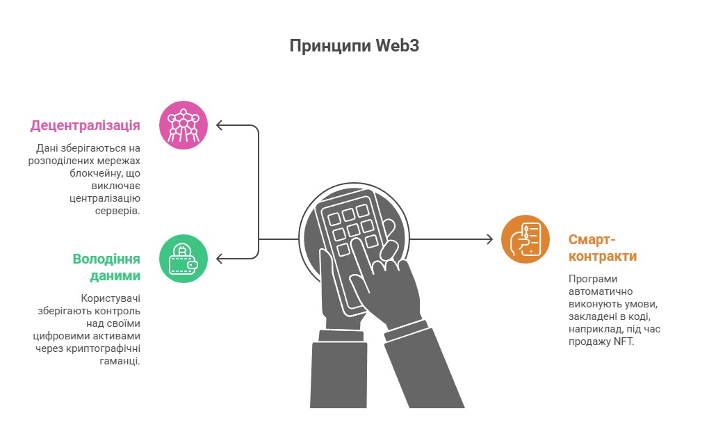 Ключові принципи Web3