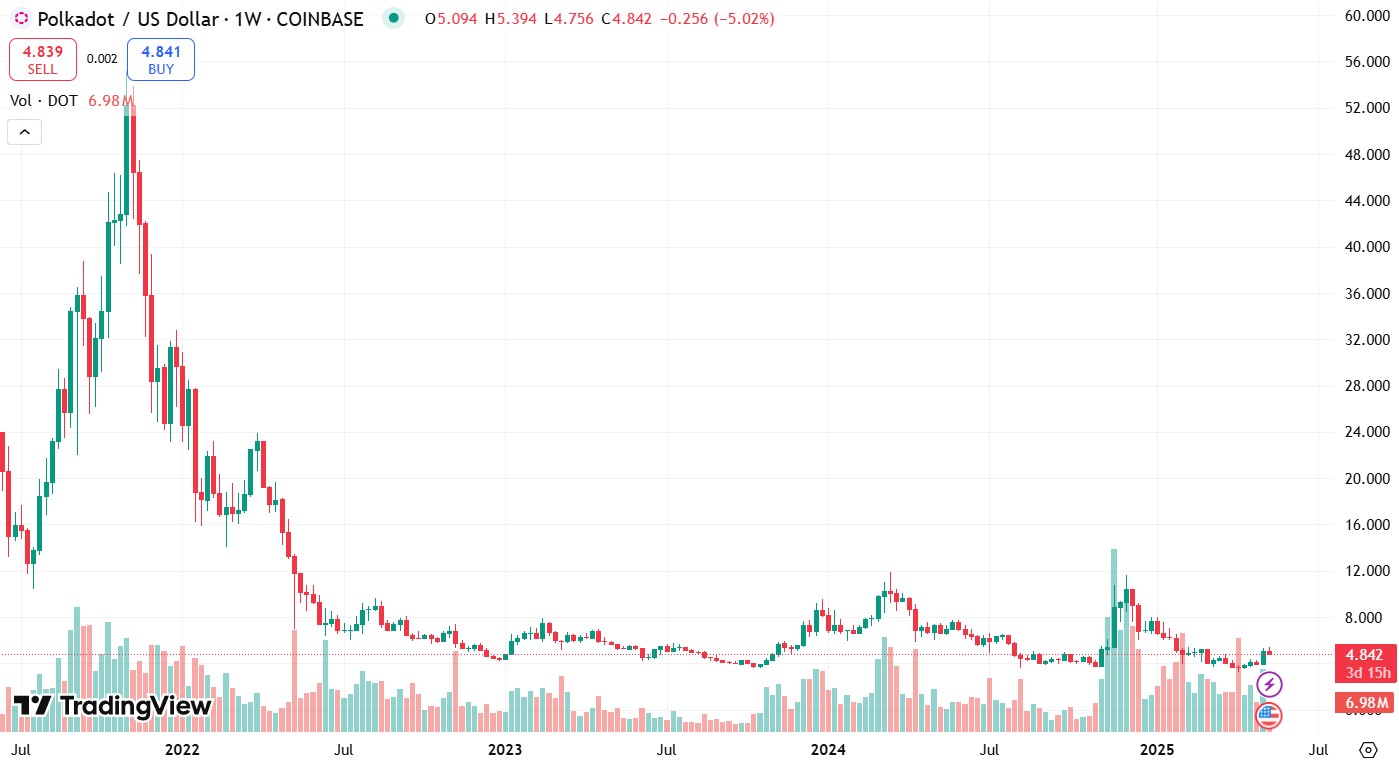 Курс DOT/USD за весь час